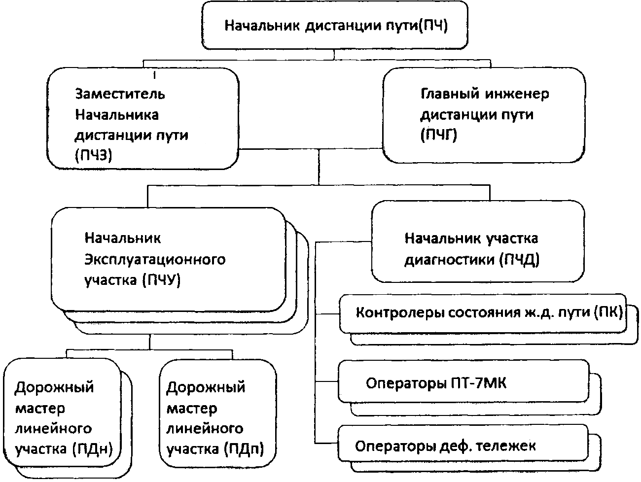 Структурная схема дистанции пути