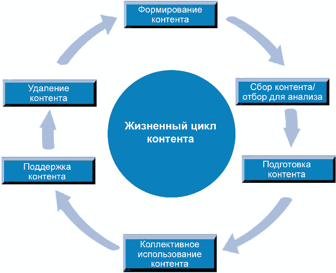 Цикл управления программным процессом. Жизненный цикл контента. Этапы жизненного цикла контента. Жизненный цикл контента предприятия. Система управления знаниями.