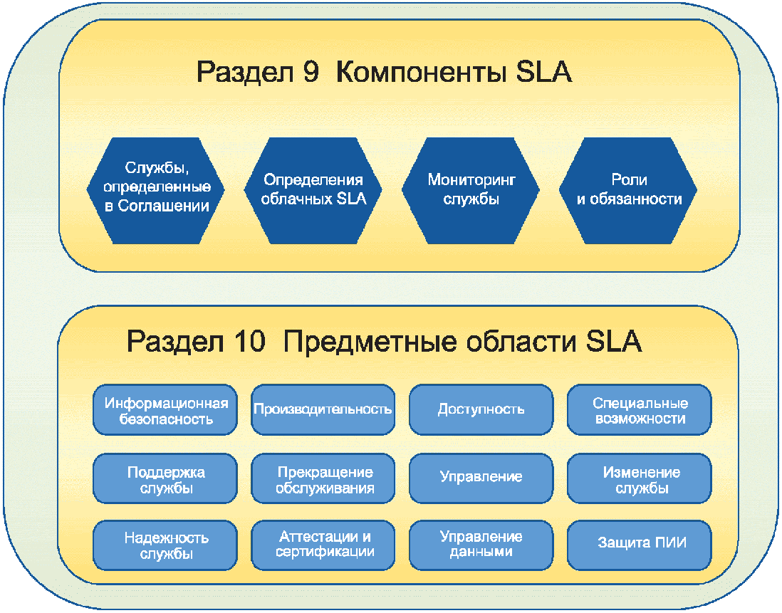 Соглашение об уровне обслуживания sla образец