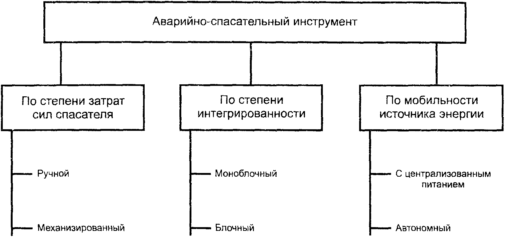 Виды аварийных режимов