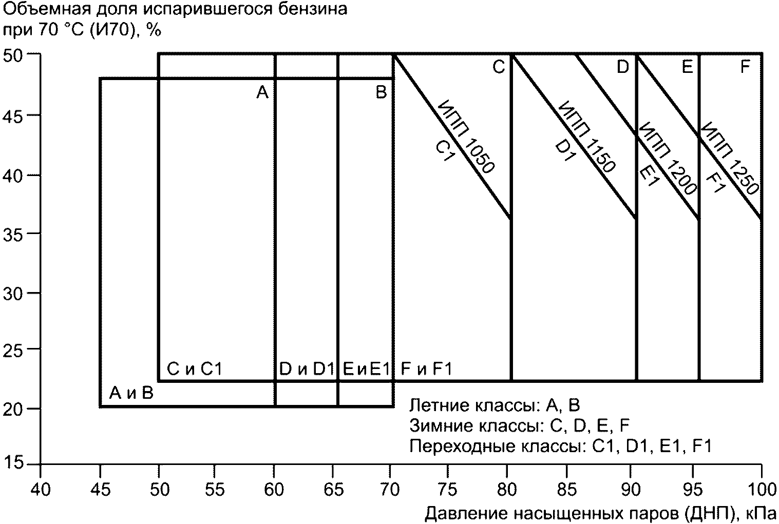 Диаграмма сгорания топлива. Класс испаряемости бензина. Испаряемость дизельного топлива график. Классы испаряемости бензинов по ГОСТ Р Ен 13016-1. Испаряемость бензинов по ГОСТ.