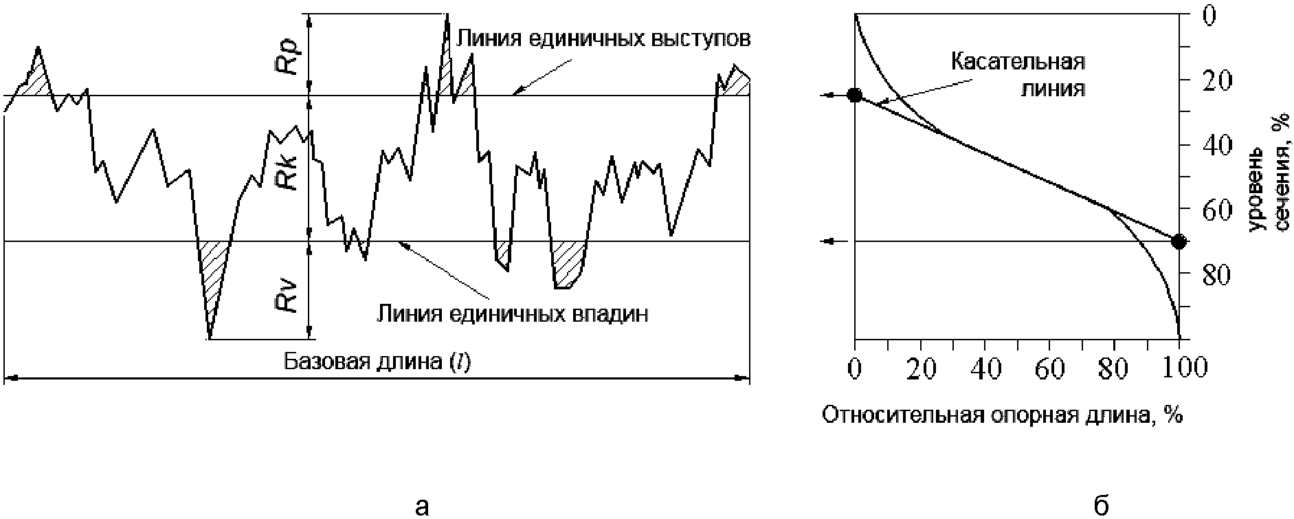 Представляет собой параметры. Относительная опорная длина профиля TP. Относительная опорная длина профиля обозначается. Опорная длина профиля шероховатости. Опорная длина профиля.