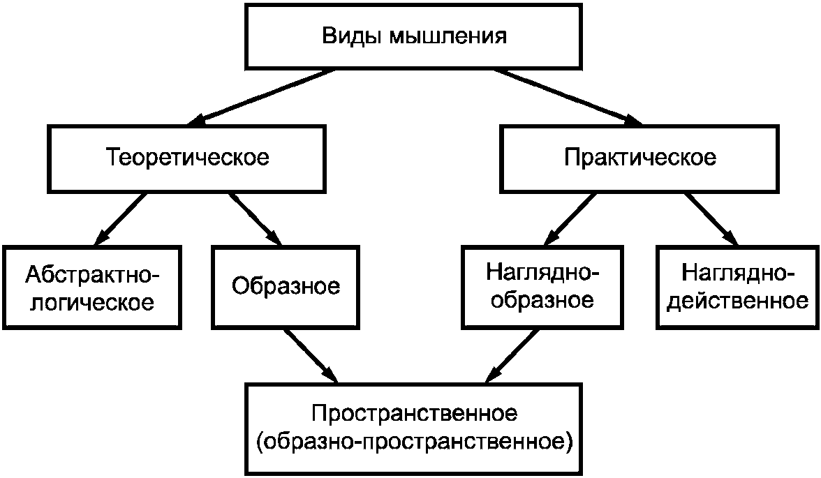 Тип мышления книга. Виды мышления Немов. Виды мышления р.с. Немов.