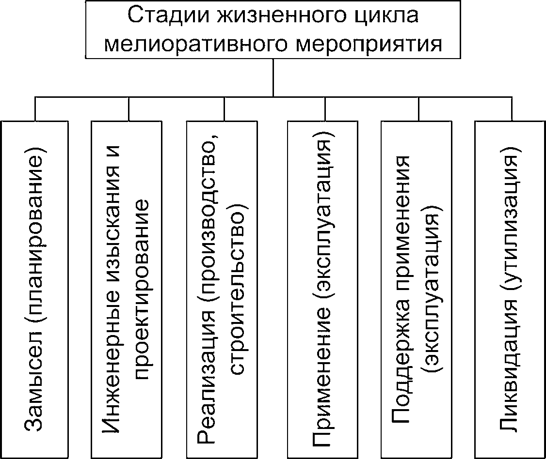 Классификация циклов