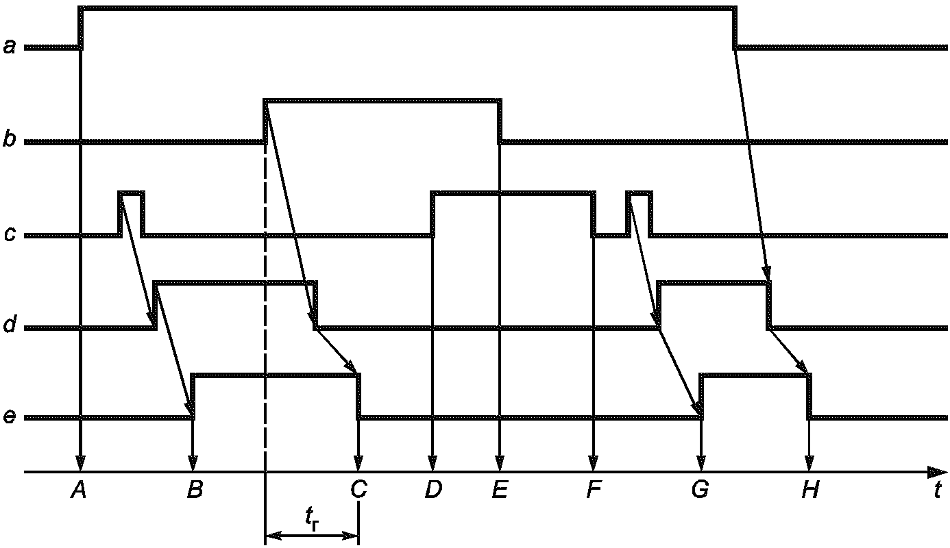 Временная диаграмма управляющих сигналов