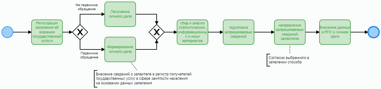 Процесс информирования. Процесс информирования