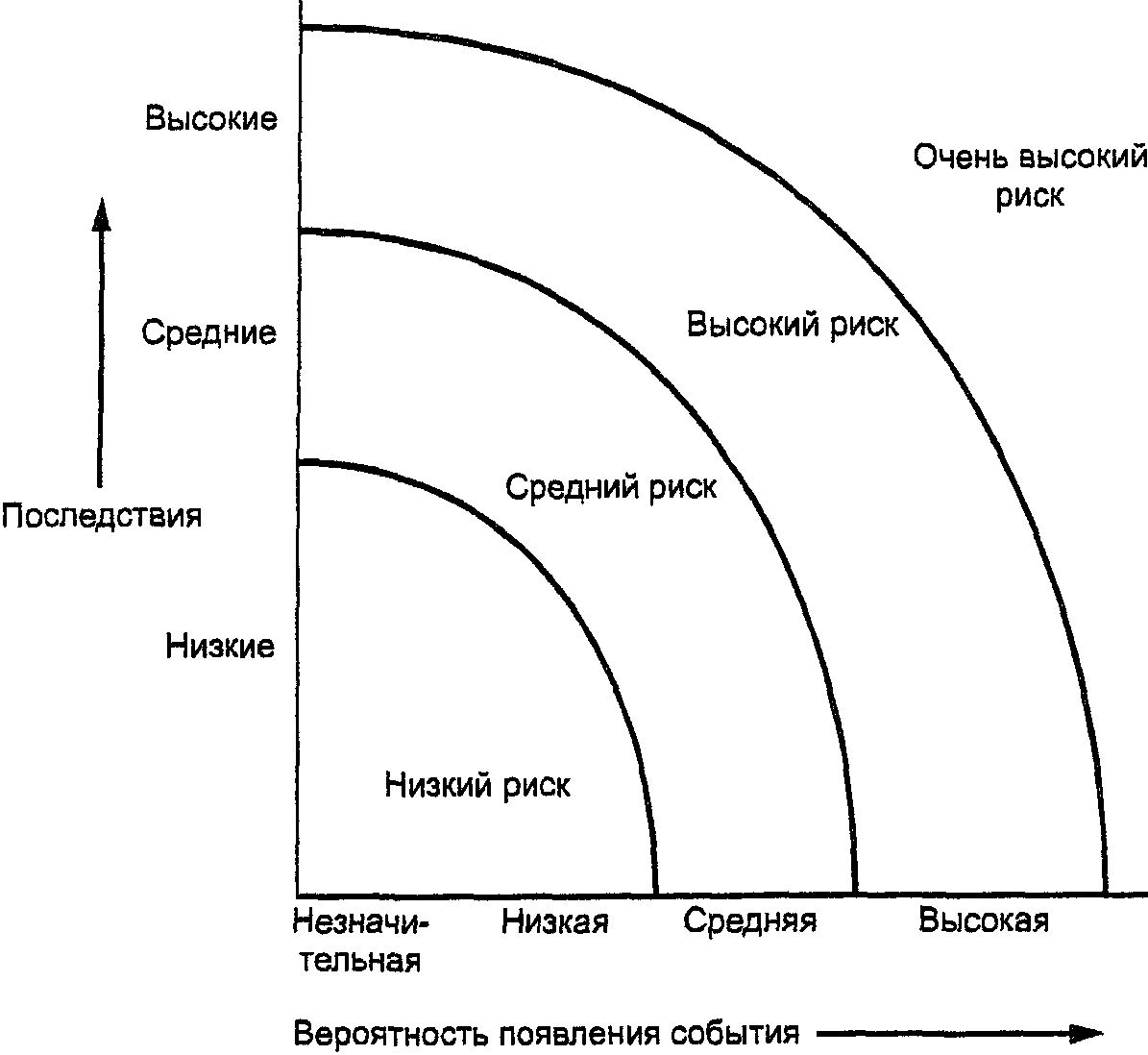 Средний риск. Диаграмма риск менеджмента. Диаграмма рисков ХАССП. Качественная диаграмма анализа рисков. Диаграмма анализа опасностей.