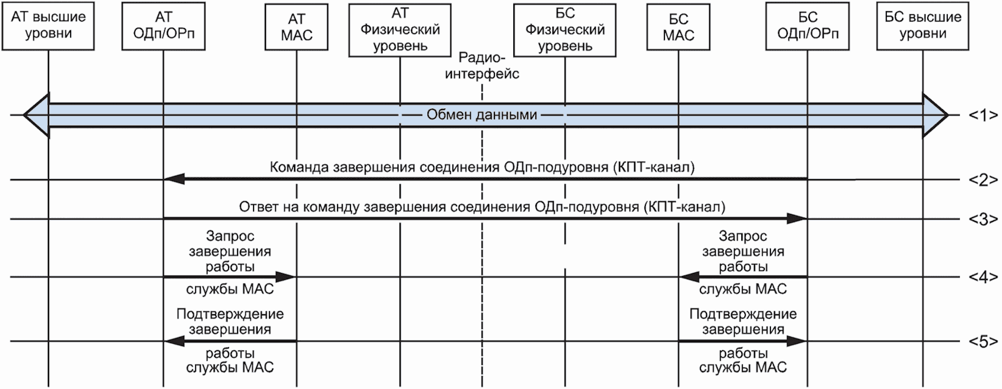 Формат подключения. Протоколы канального уровня. Стандарты канального уровня. Безопасность канального уровня. Подуровни канального уровня.