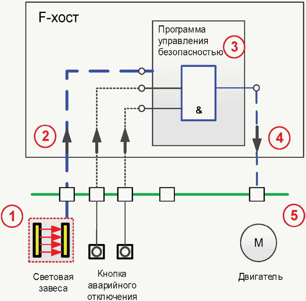Утверждение об активации функций аварийного отключения. Схема аварийного отключения питания. Схема аварийного отключения объекта. Кнопка аварийного отключения на схеме. Выключатель аварийный схема.