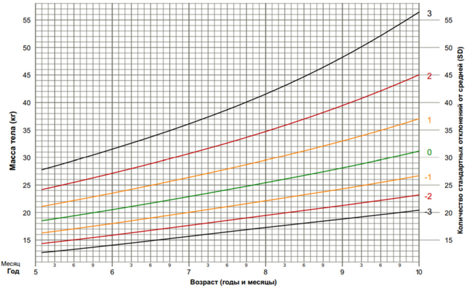 Масса тела мальчика. Показатели массы тела девочек 5-19 лет кривые массы.