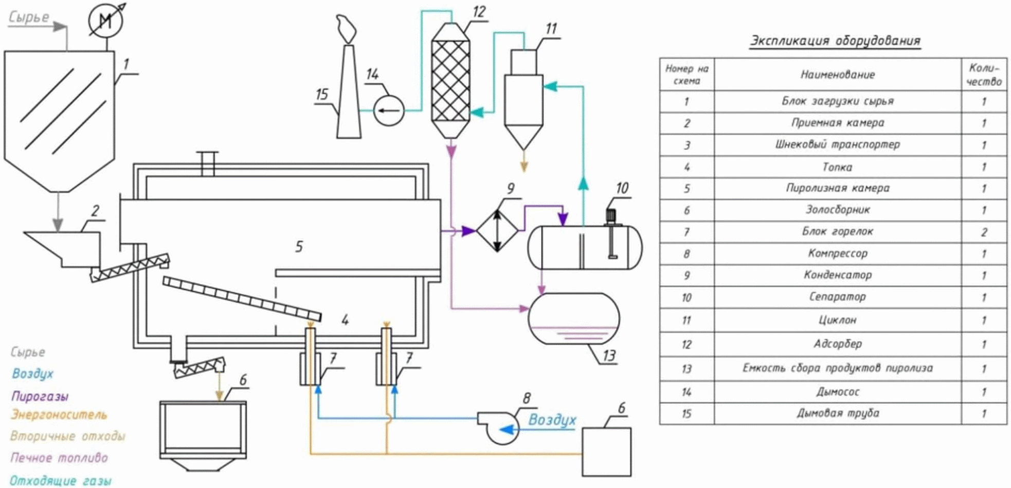 технологическая схема переработки пищевых отходов. переработка природного газа схема. схема организации технологического процесса. производство кварцевого песка схема. технологическая схема пиролиза в трубчатой печи.