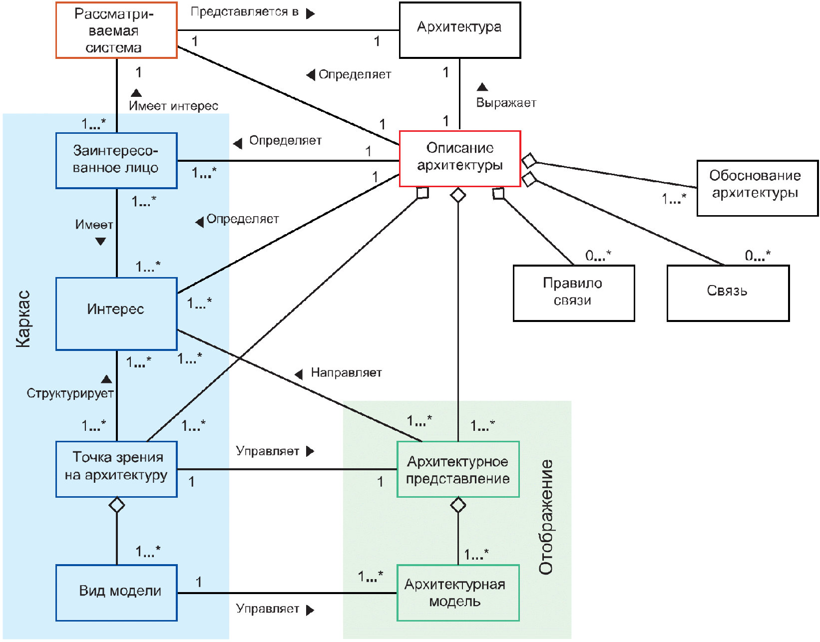 Структура архитектуры