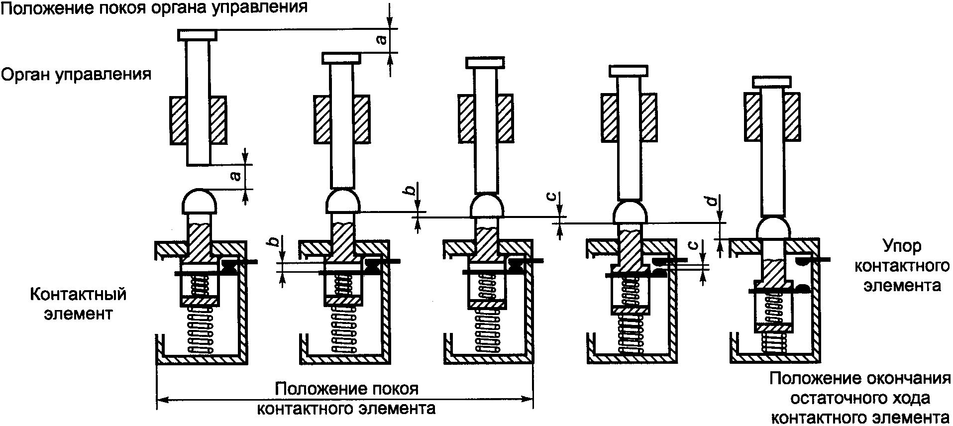 Управление упорами. Контактные элементы цепей управления. Аппараты для цепей управления и коммутационные элементы. Монтаж штырьковых элементов. Токосъемных контактных элементов.