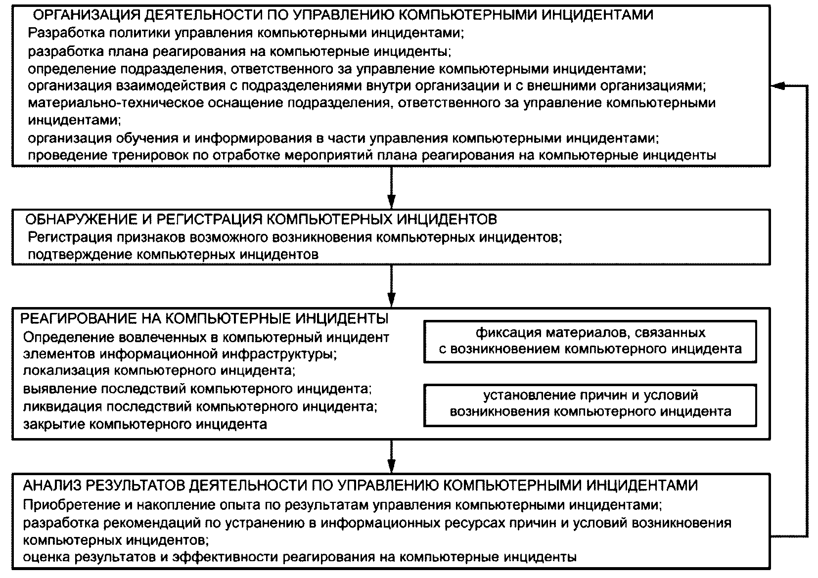 Этапы управленческой деятельности. Управление инцидентами. Систему управления компьютерными инцидентами. Алгоритмы компьютерных инцидентов.