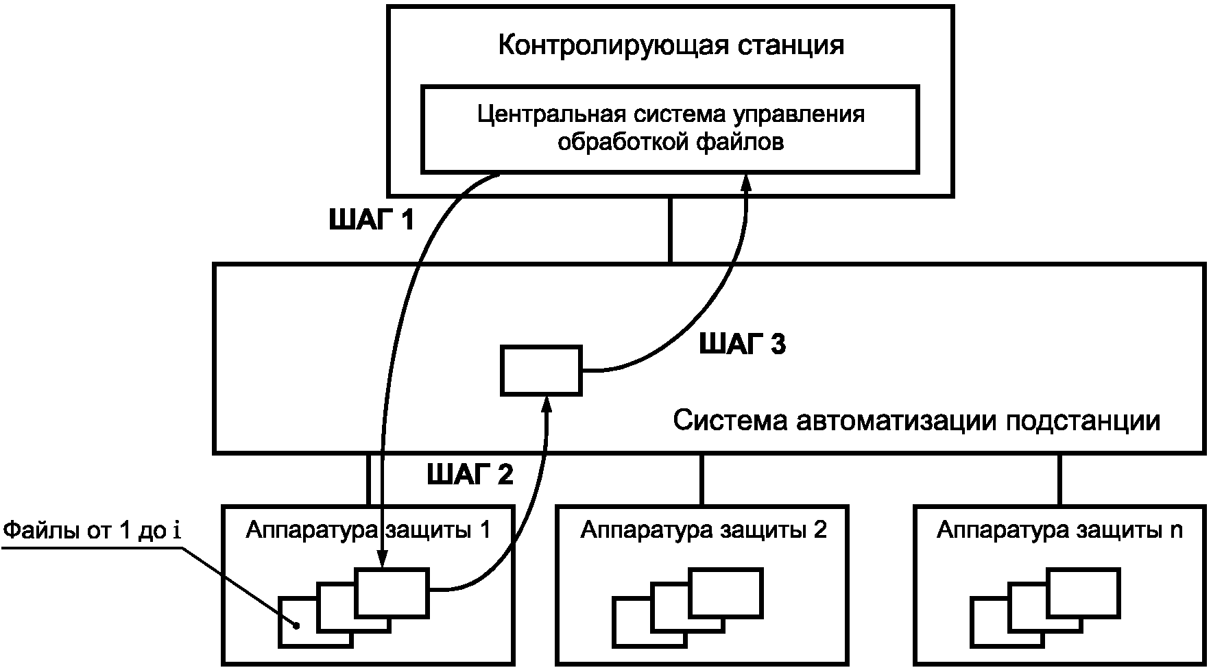 Центральные системы управления. Мэк 60870-5-101. система центрального управления. модем телемеханики сигнал. организационная структура управления электроустановками приказ.