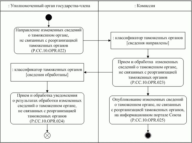 Еэк проекты решений о классификации