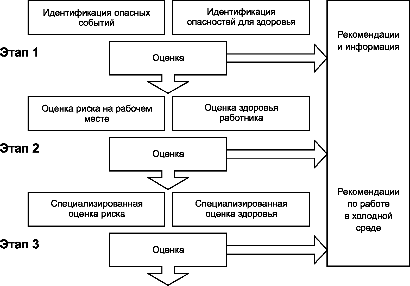 Контроль опасностей. Этапы оценки риска идентификация опасности. Идентификации опасностей и оценки профессиональных рисков. Этапы оценки риска. Схема оценки риска для здоровья.