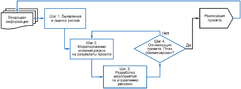 Какие сценарии разрабатываются при количественной оценке риска инвестиционного проекта