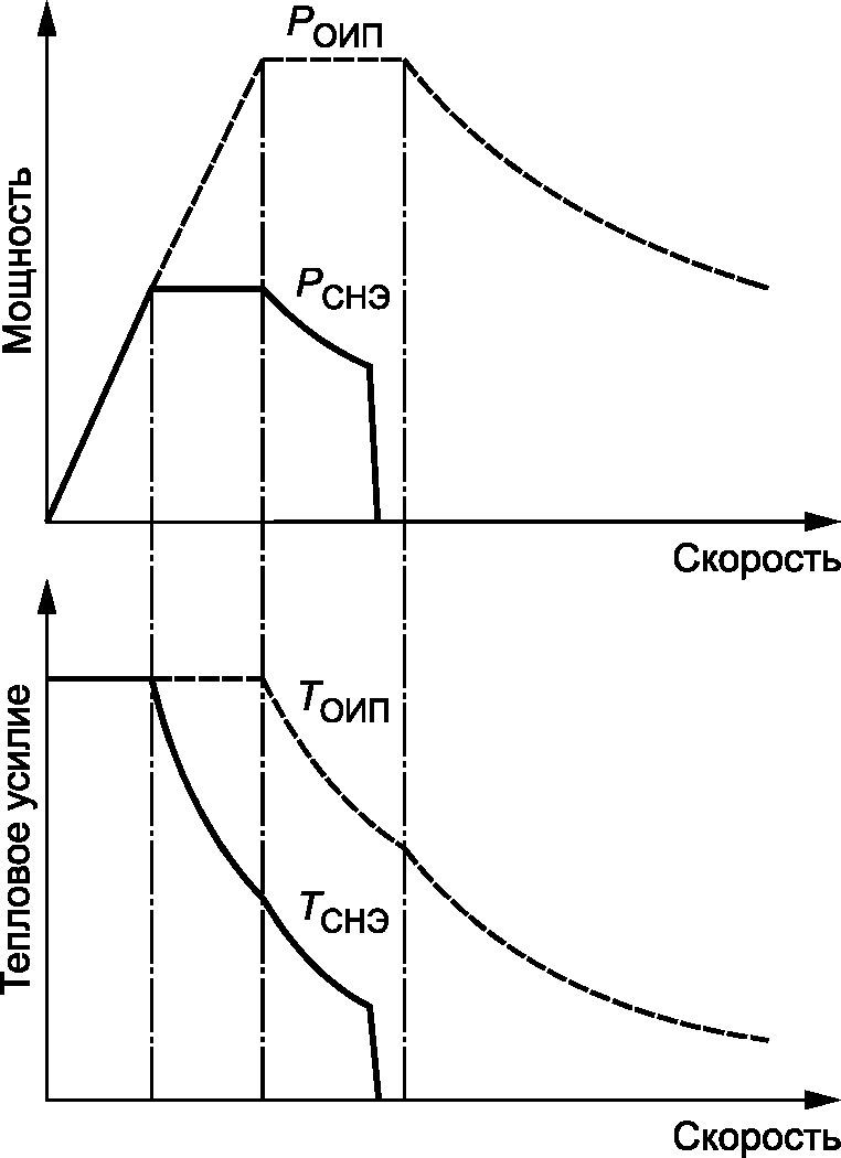 АЧХ последовательная CL церь. ОИП. Совместную характеристику последовательно включенных турбомашин. Паттерн ОИП.