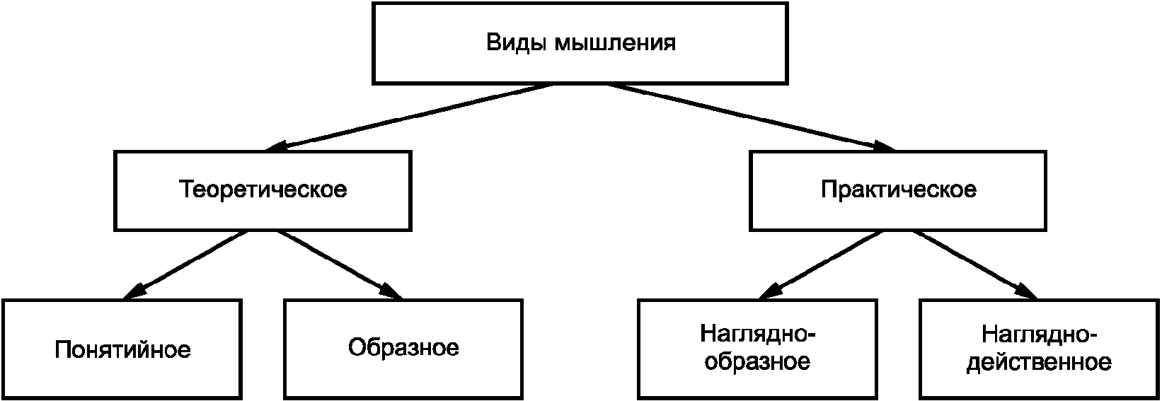 Структура мышления