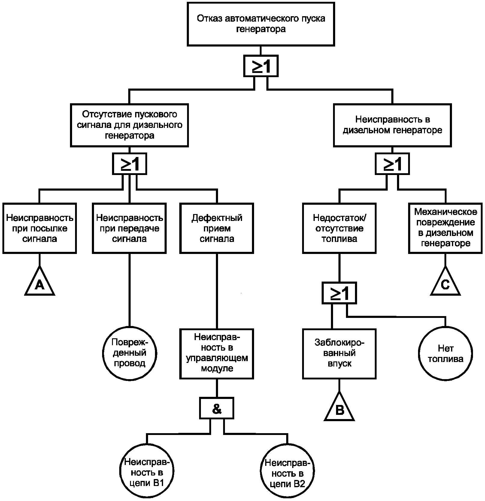 Анализ исследования надежности причинные схемы отказов можно представить в виде