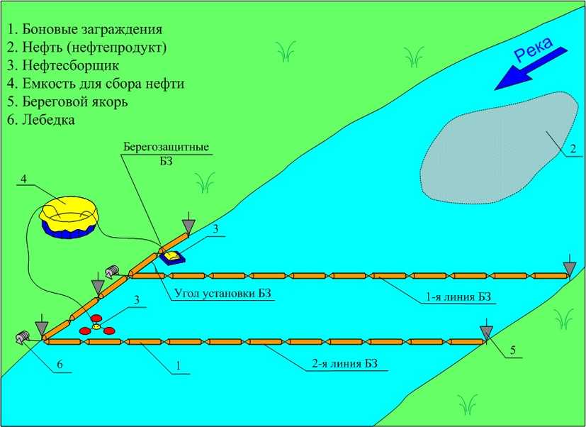 Схема бонового заграждения