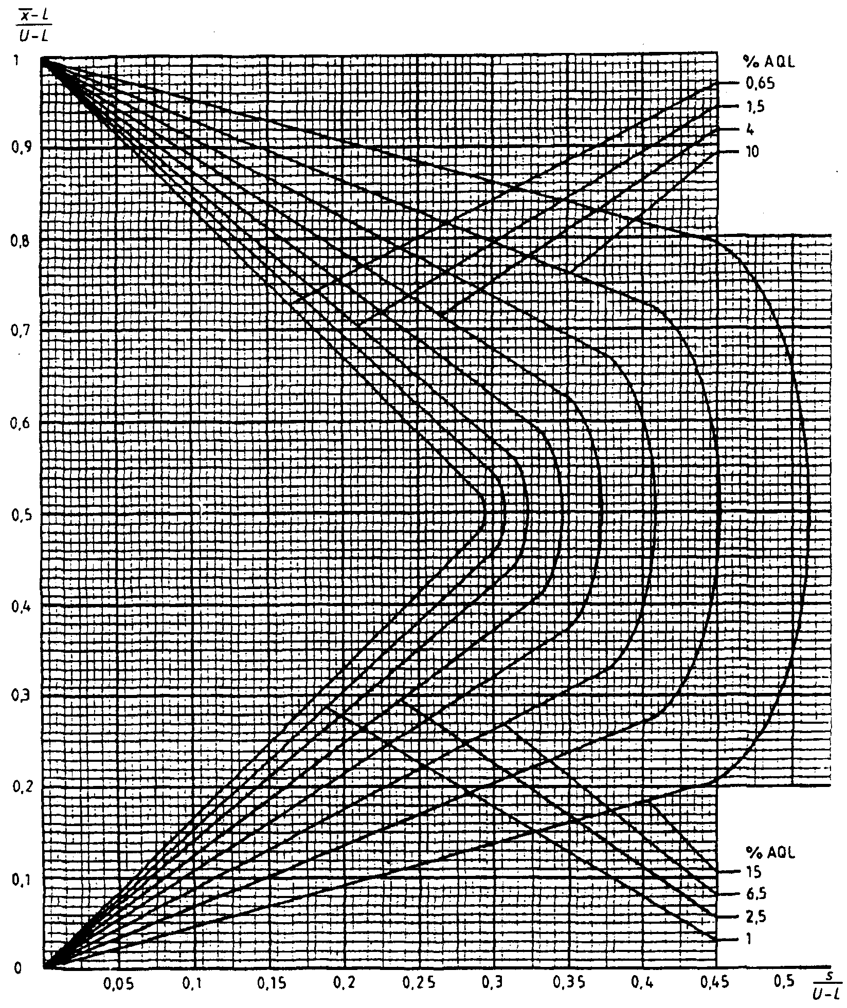 Кривая d. Кривая приемки для кода объема выборки f, AQL=1,5%, MSSD=2,76. Методика d4177.