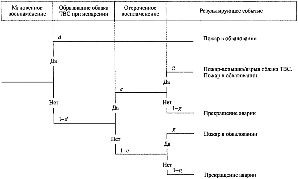 Сценарии развития аварий. Дерево событий вероятность. Анализ риска опасного промышленного объекта. Построение дерева событий разрушение резервуара с co2.