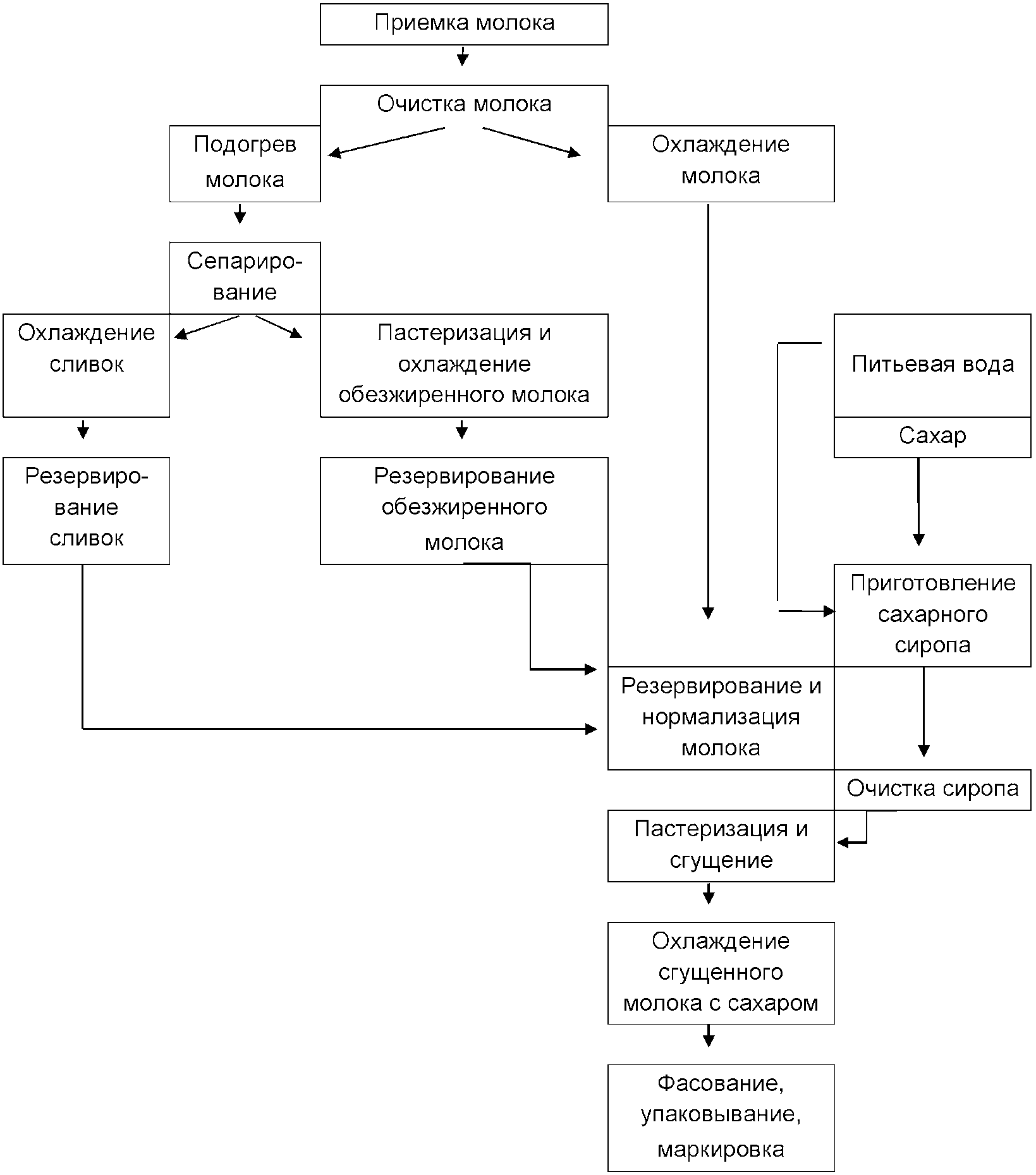 Схема направления переработки молока