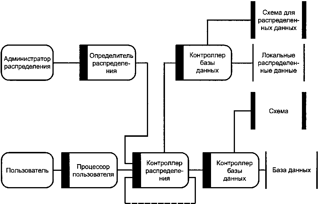 Пользователи схема. Процессор управления данными. Расположение, модели распределений. Модель управления данными. Пользователь схема. Схема распределения данных.