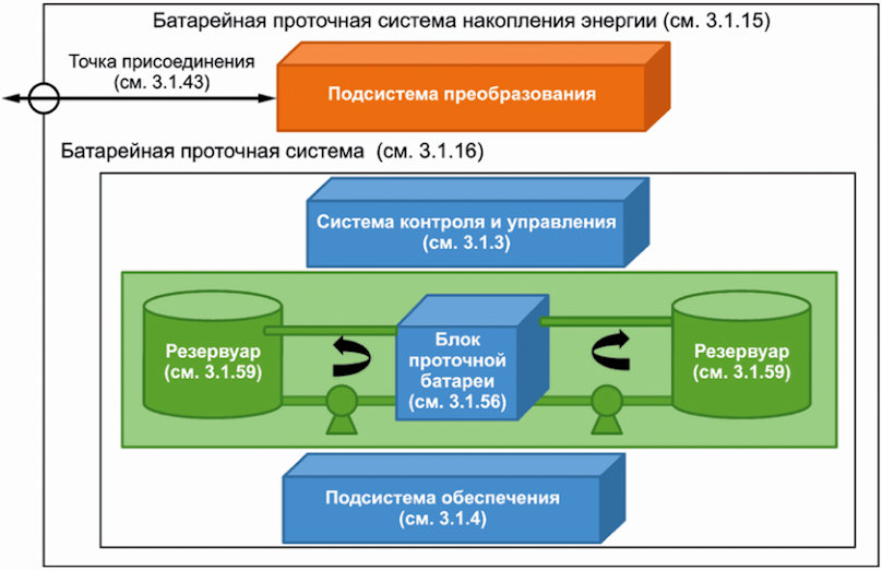 Накопительная система установить. Системы накопления электроэнергии. Архитектура системы накопления электроэнергии. Чертежи подключения системы накопления энергии. Границы системы пример.