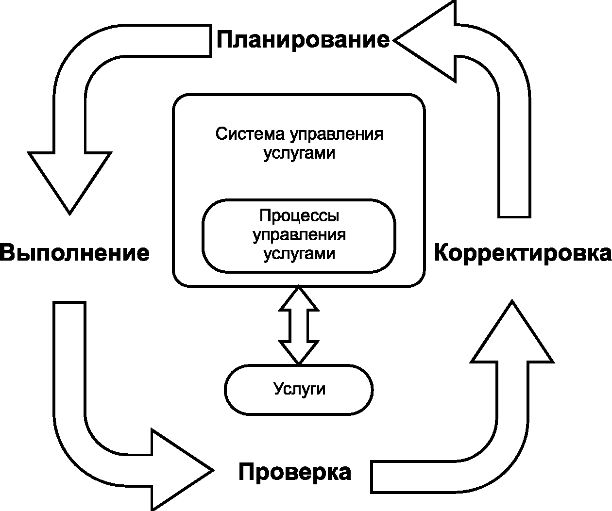 Управлять услугами