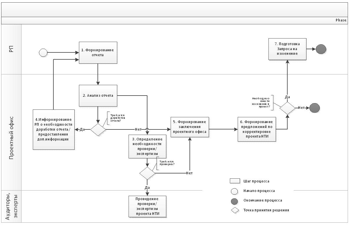 Система управления изменениями проекта