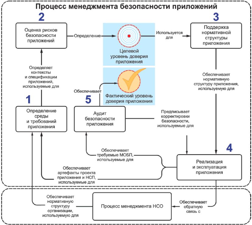 Процесс менеджмента это