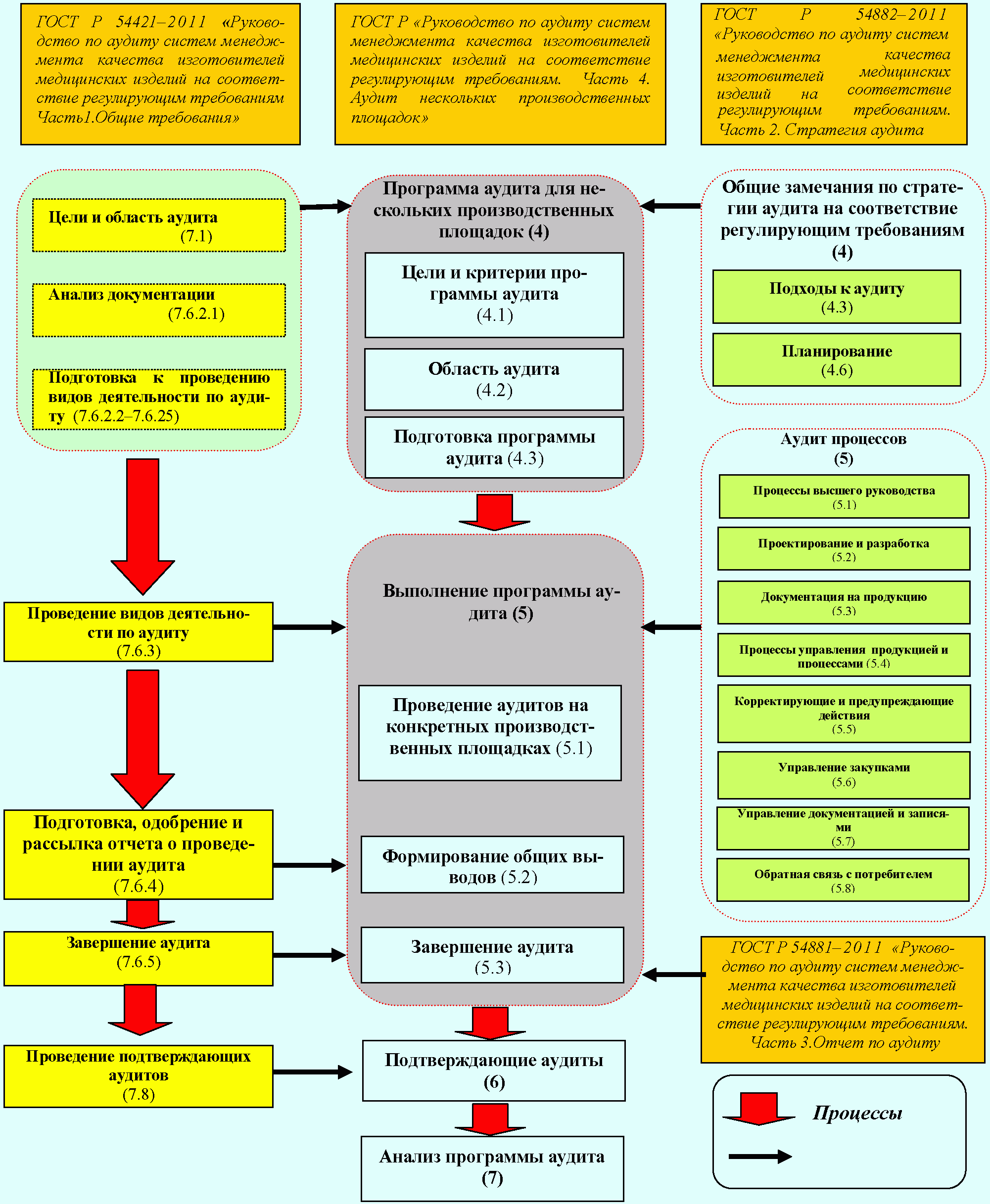 Регулирующие требования