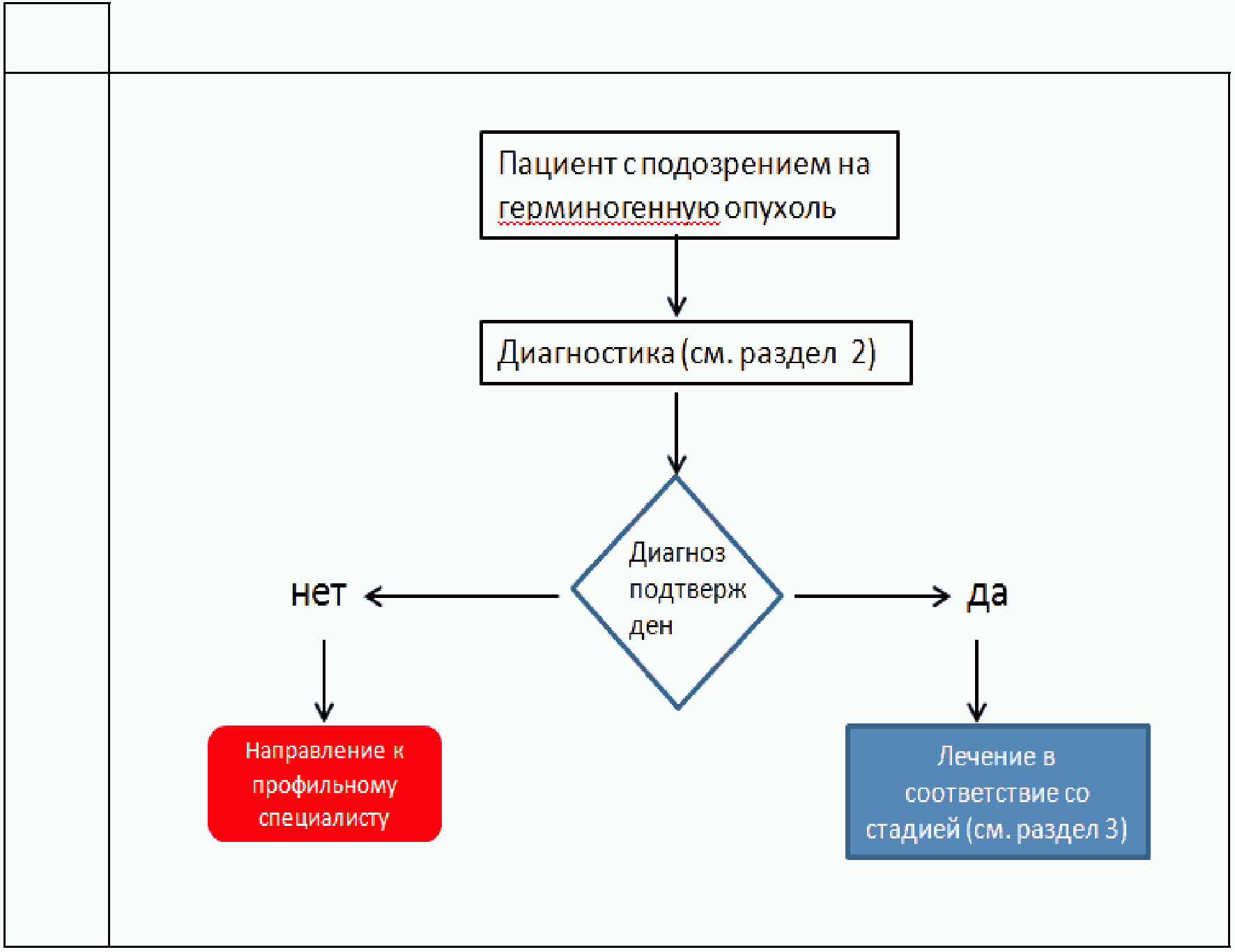 Герминогенные опухоли клинические рекомендации. Схема диагностики. Алгоритм ведения больных с дн. Блок схема диагностического прибора.