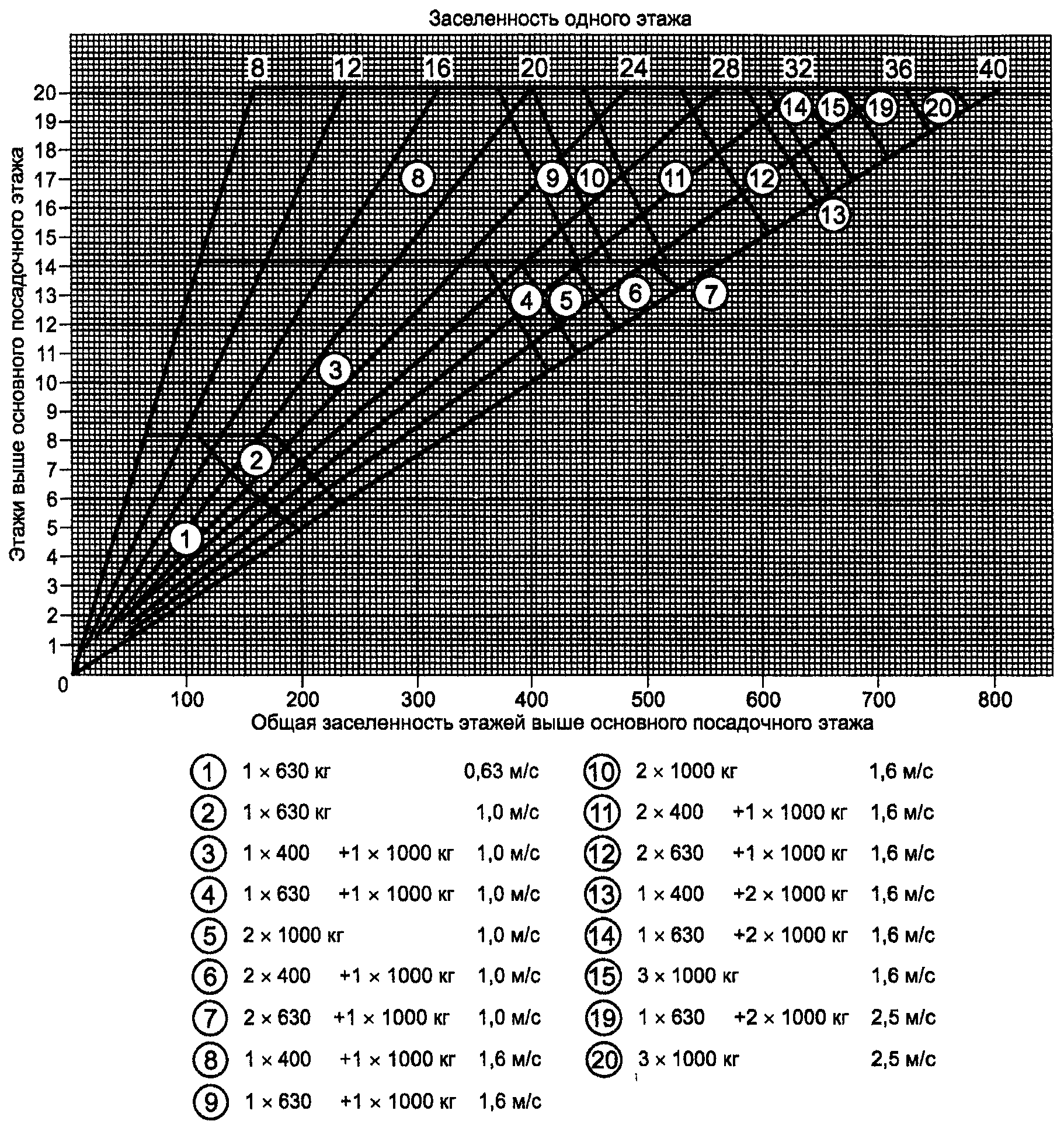 Диаграмма движения лифта