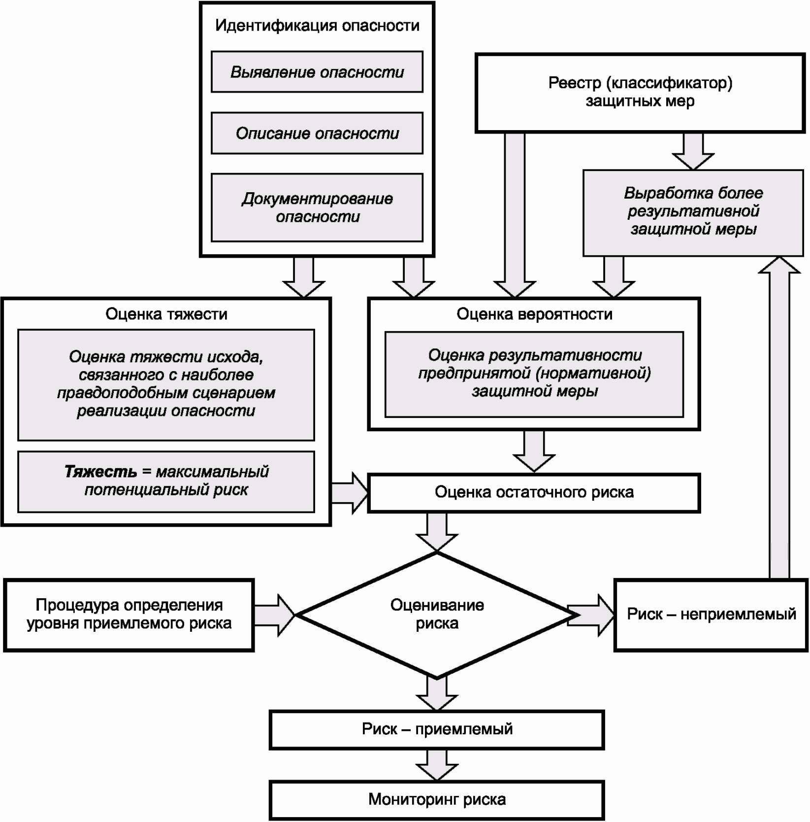 Идентификация рисков оценка рисков. Идентификация профессиональных рисков схема. Схема оценки профессиональных рисков. Этапы идентификации и оценки рисков. Идентификация опасностей и оценка риска.