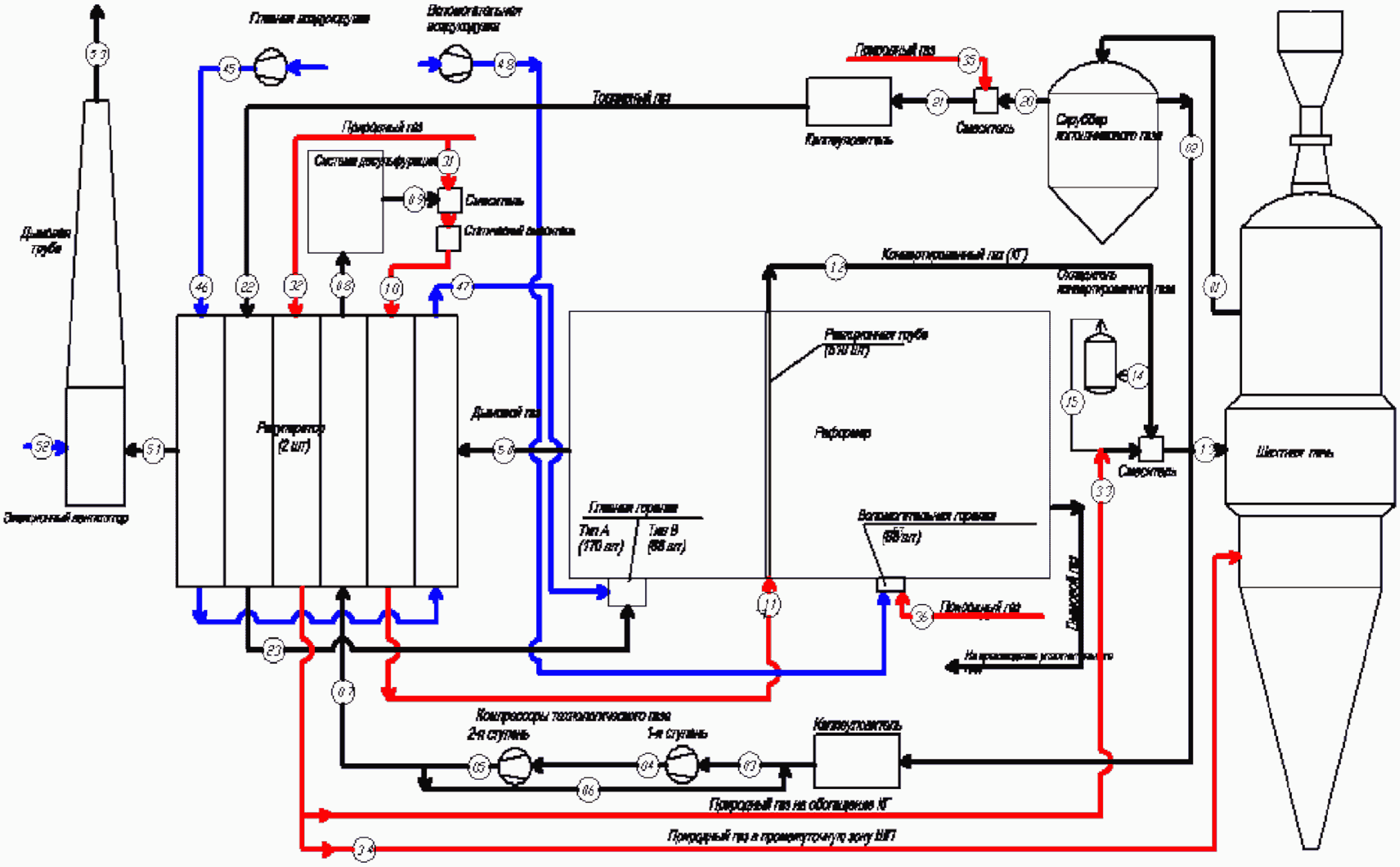 Технологические газы