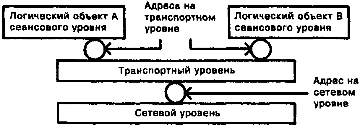 Уровень объекта. Адресация на транспортном уровне.