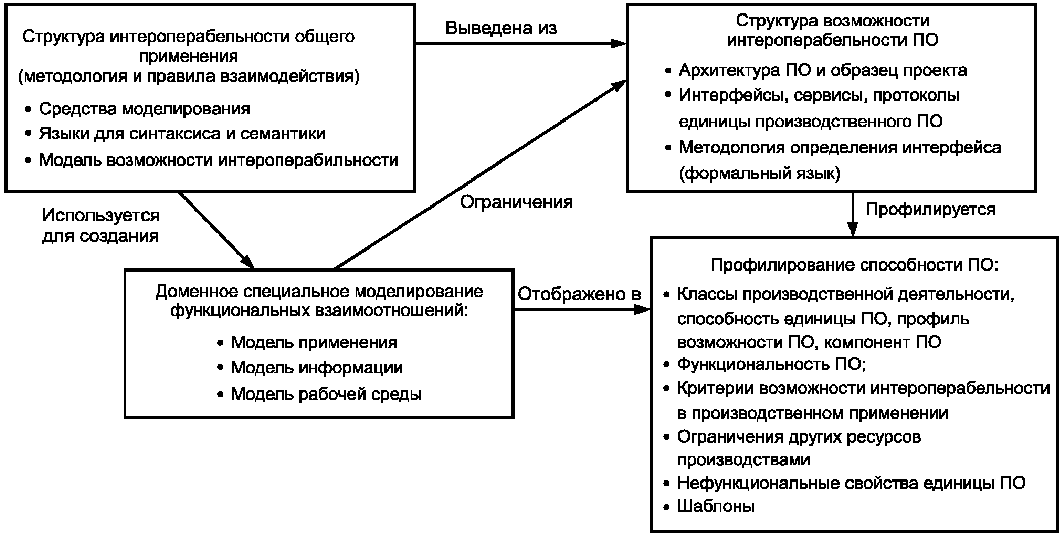 Структура возможностей. Интероперабельность.