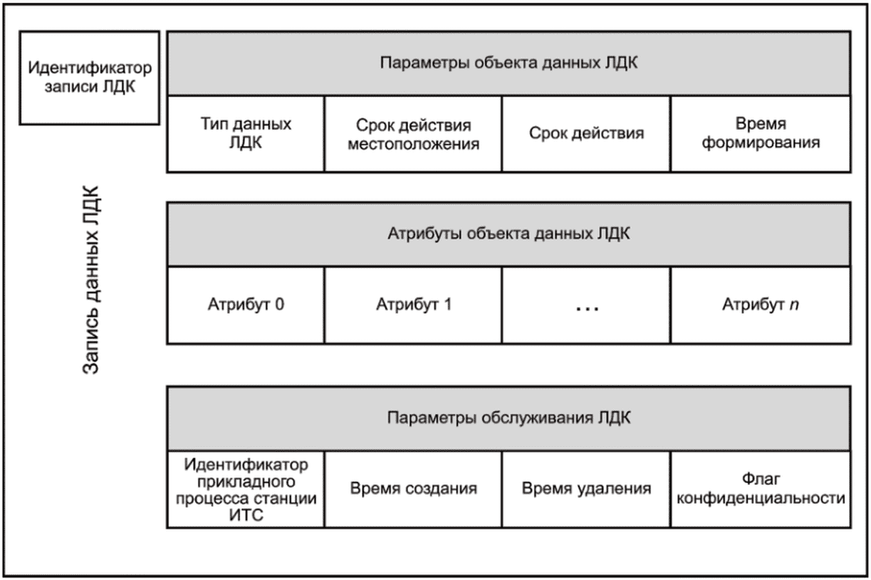 Структура записи