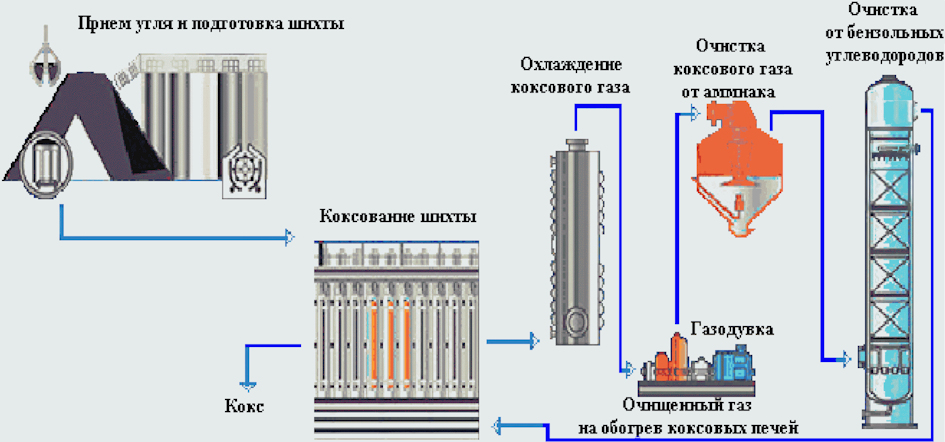 Процесс коксования каменного угля. Технологическая схема коксохимического производства. Технологическая схема получения кокса. Схема производства коксующего угля. Схема первичного охлаждения коксового газа.