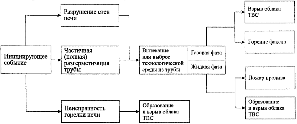 Сценарии развития аварий