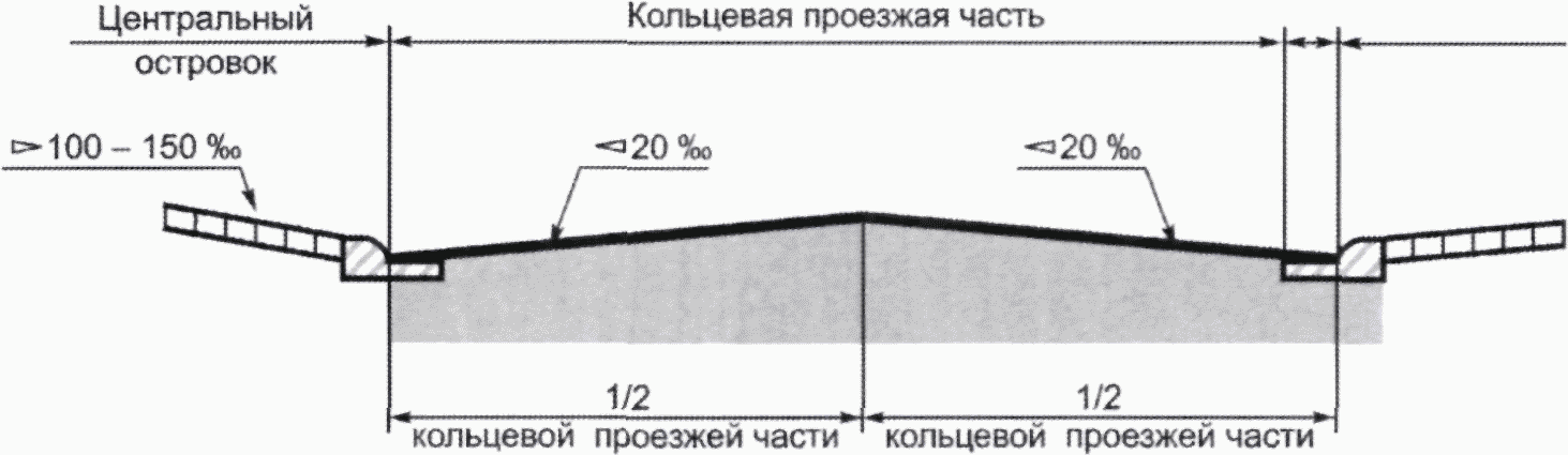 Горизонтальные уклоны