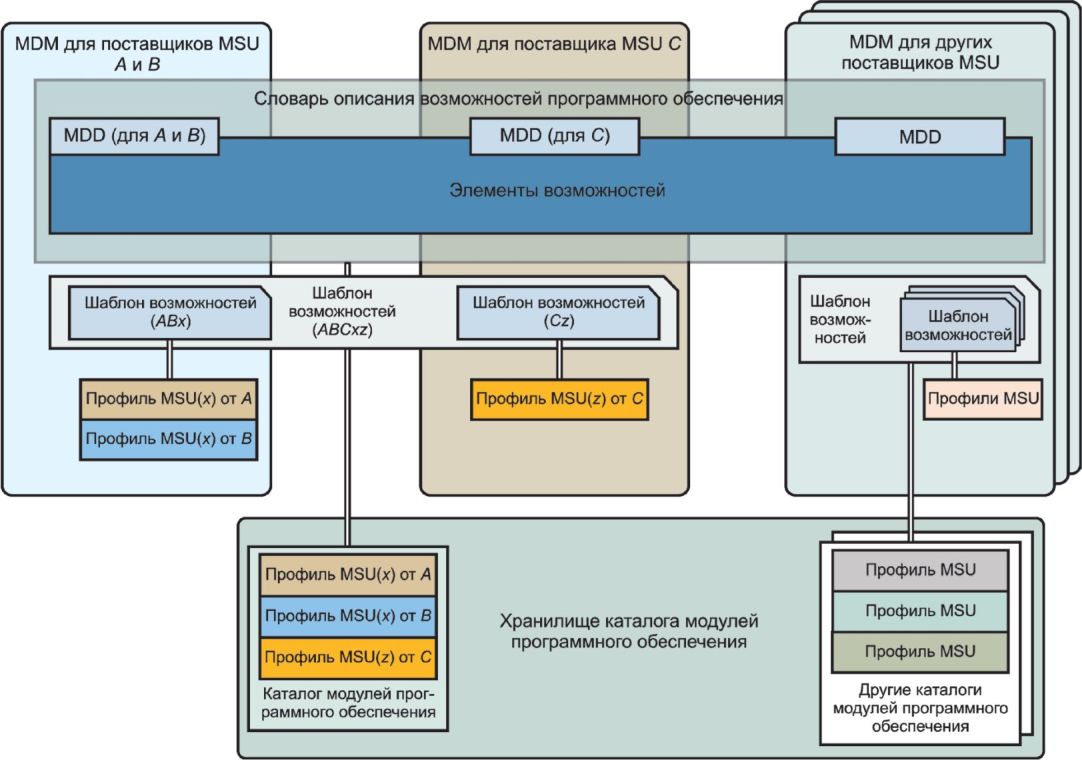 Модули программного обеспечения. Интеграция программных модулей. Интеграция модулей в программное обеспечение. Проектирование модулей программного обеспечения.