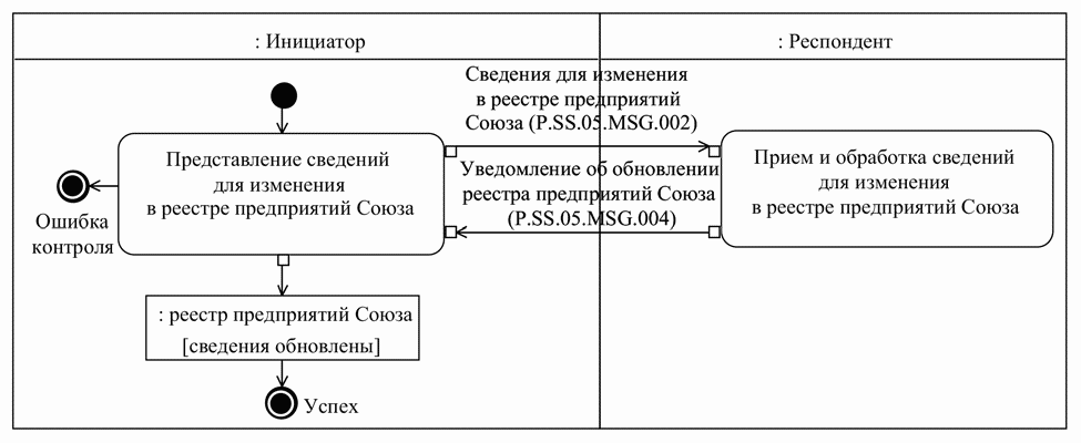 Союз реестр