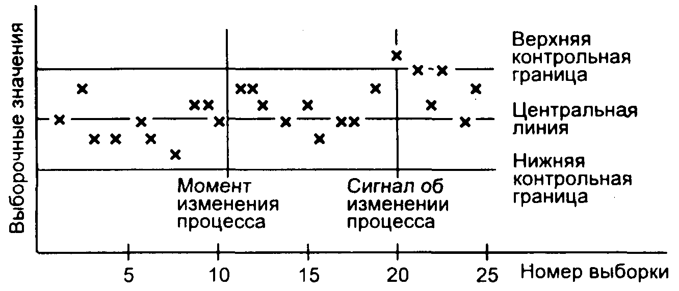 Контрольный критерий. Метод контрольных районов. Метод контрольного сигнала.. Верхний контрольный предел. Виды контрольных карт их отличия и условия применения.