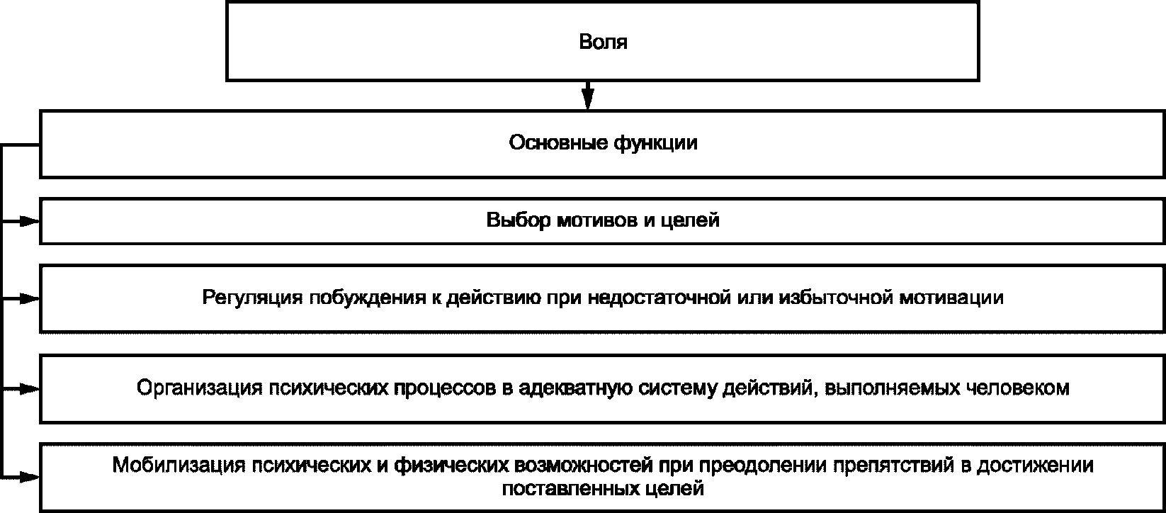 Схема функции воли