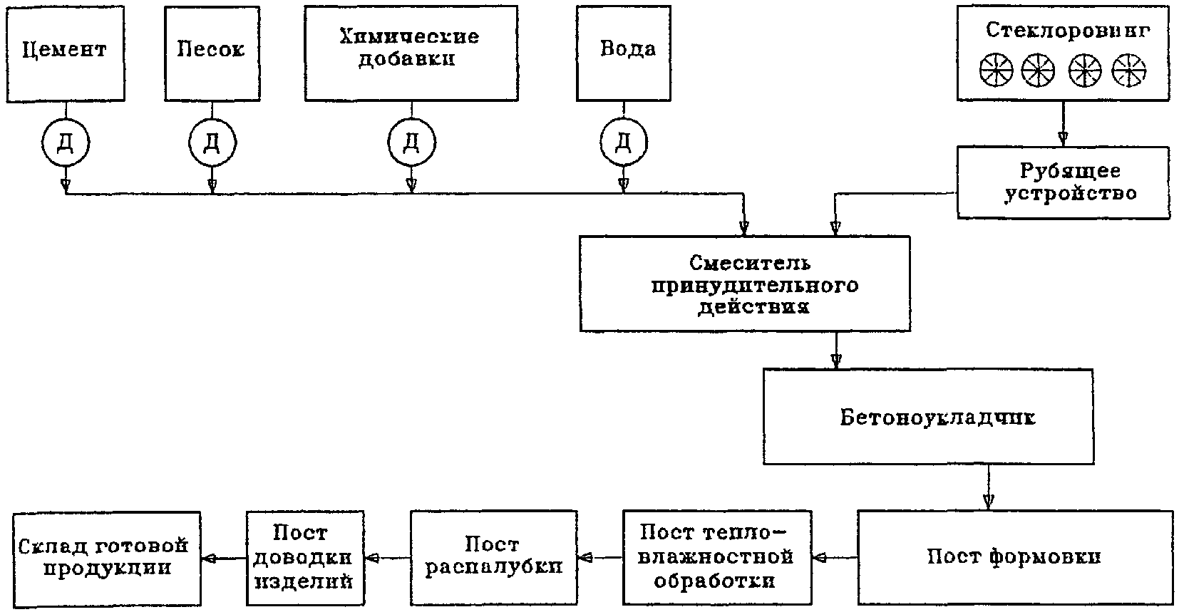 Технологическая схема производства асбестоцементных изделий